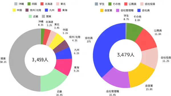 週刊ゴルフダイジェストの読者分布1